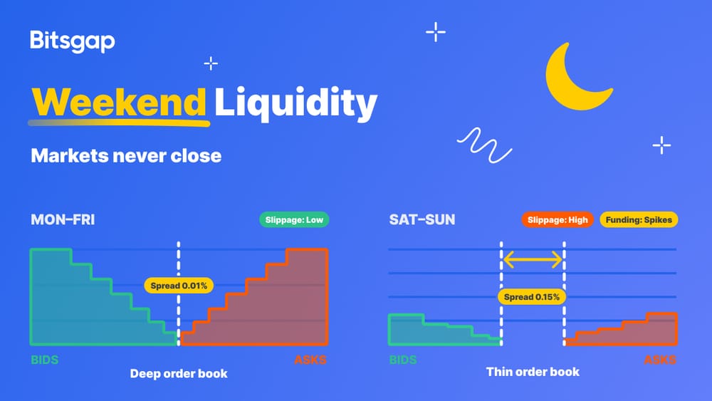 Weekend Liquidity: What Thin Order Books Do to Your Bot